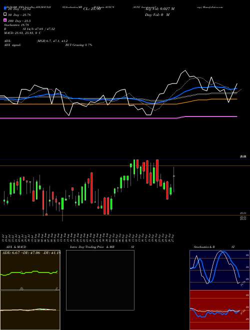 AGNC Investment Corp. AGNCN Support Resistance charts AGNC Investment Corp. AGNCN NASDAQ