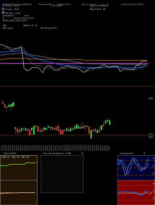 Agnc Investment Corp Fxdfr Prf Perpetual USD 25 AGNCO Support Resistance charts Agnc Investment Corp Fxdfr Prf Perpetual USD 25 AGNCO NASDAQ