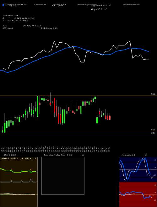 Chart American Capital (AGNCP)  Technical (Analysis) Reports American Capital [