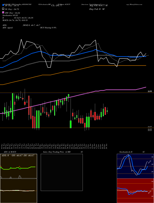 American Capital Agency Corp. AGNCP Support Resistance charts American Capital Agency Corp. AGNCP NASDAQ