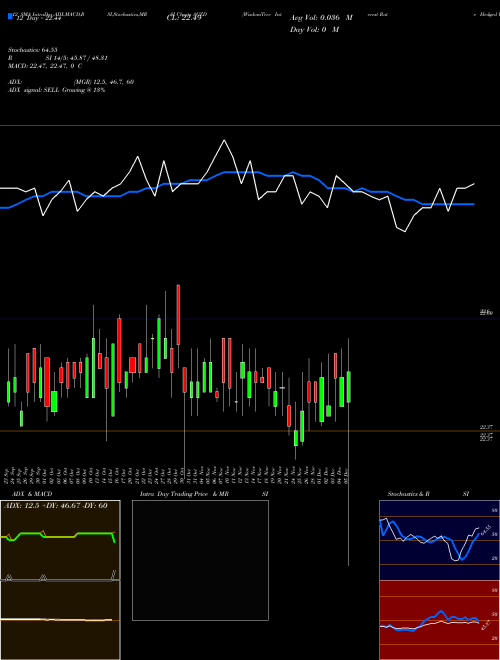 Chart Wisdomtree Interest (AGZD)  Technical (Analysis) Reports Wisdomtree Interest [