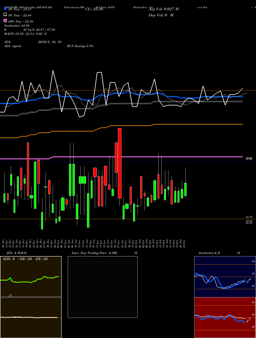 WisdomTree Interest Rate Hedged U.S. Aggregate Bond Fund AGZD Support Resistance charts WisdomTree Interest Rate Hedged U.S. Aggregate Bond Fund AGZD NASDAQ