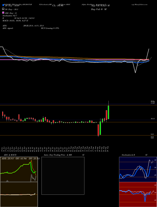 Alpha Healthcare Acquisition Corp AHAC Support Resistance charts Alpha Healthcare Acquisition Corp AHAC NASDAQ