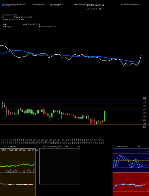 Chart Alpha Healthcare (AHACW)  Technical (Analysis) Reports Alpha Healthcare [