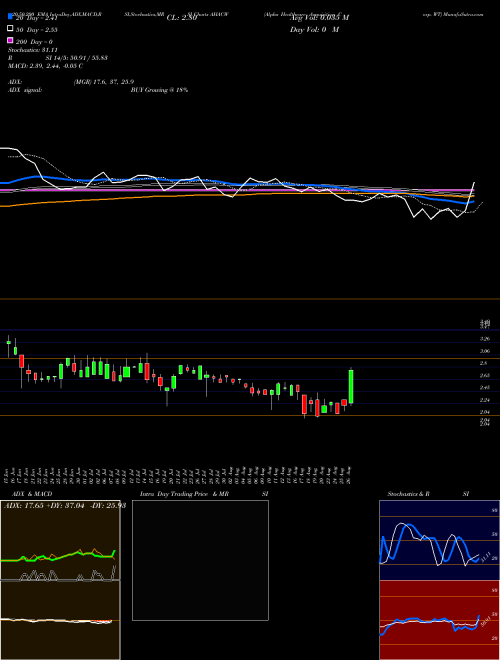 Alpha Healthcare Acquisition Corp. WT AHACW Support Resistance charts Alpha Healthcare Acquisition Corp. WT AHACW NASDAQ