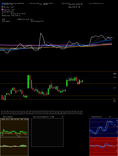 Adapthealth Corp Cl. A AHCO Support Resistance charts Adapthealth Corp Cl. A AHCO NASDAQ