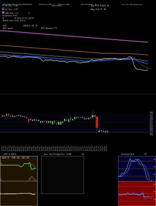 Allied Healthcare Products, Inc. AHPI Support Resistance charts Allied Healthcare Products, Inc. AHPI NASDAQ
