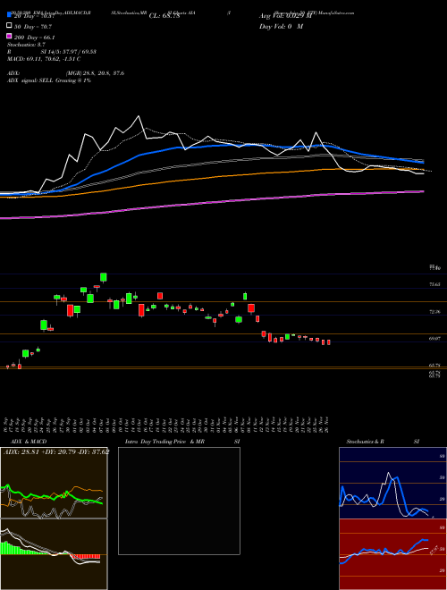 IShares Asia 50 ETF AIA Support Resistance charts IShares Asia 50 ETF AIA NASDAQ