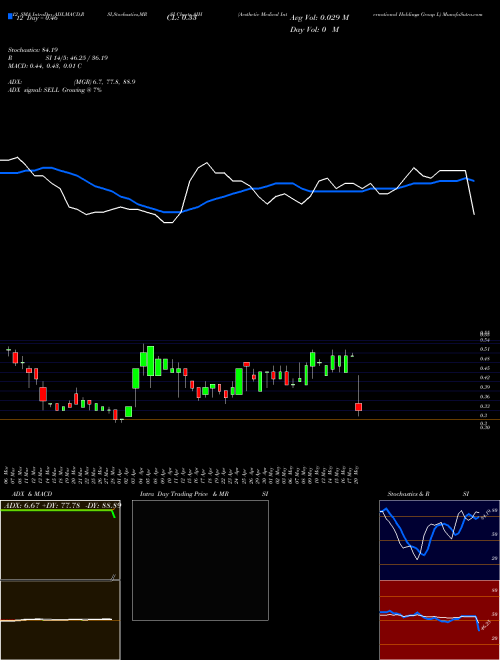 Chart Aesthetic Medical (AIH)  Technical (Analysis) Reports Aesthetic Medical [