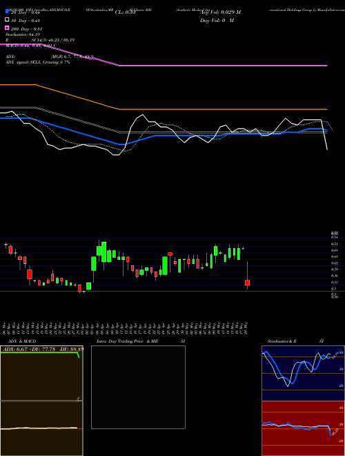 Aesthetic Medical International Holdings Group L AIH Support Resistance charts Aesthetic Medical International Holdings Group L AIH NASDAQ