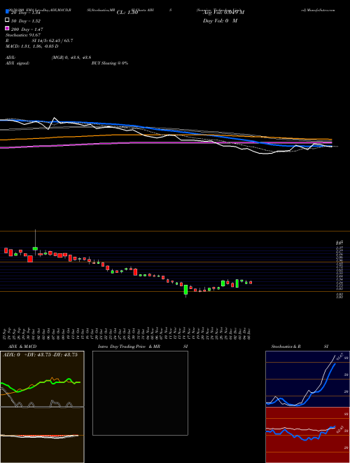 Senmiao Technology Limited AIHS Support Resistance charts Senmiao Technology Limited AIHS NASDAQ