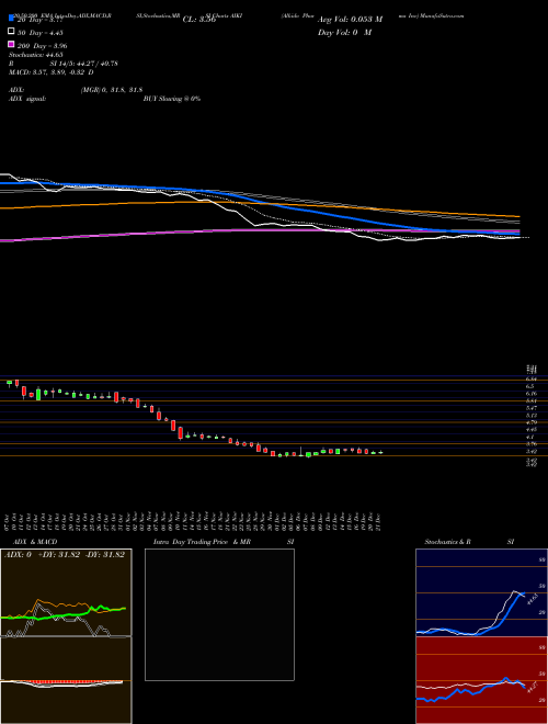 Alkido Pharma Inc AIKI Support Resistance charts Alkido Pharma Inc AIKI NASDAQ
