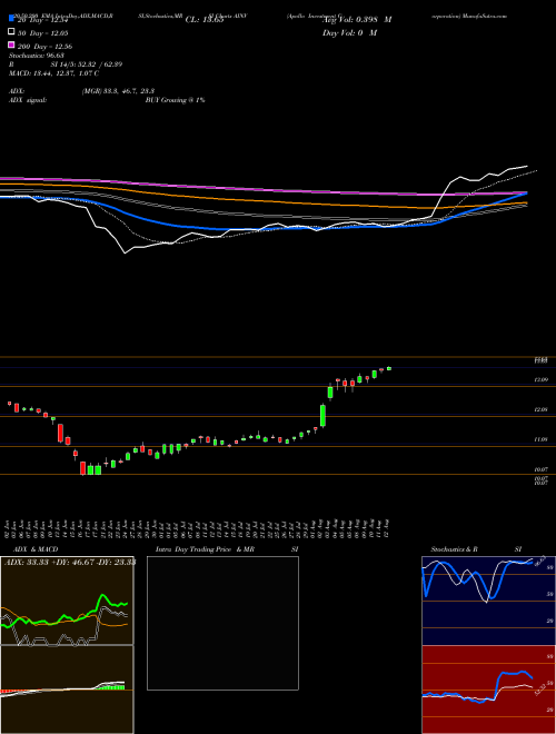 Apollo Investment Corporation AINV Support Resistance charts Apollo Investment Corporation AINV NASDAQ