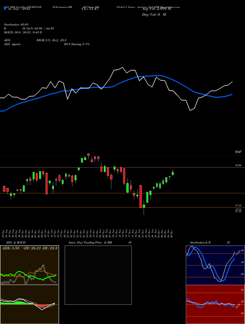 Chart Global X (AIQ)  Technical (Analysis) Reports Global X [