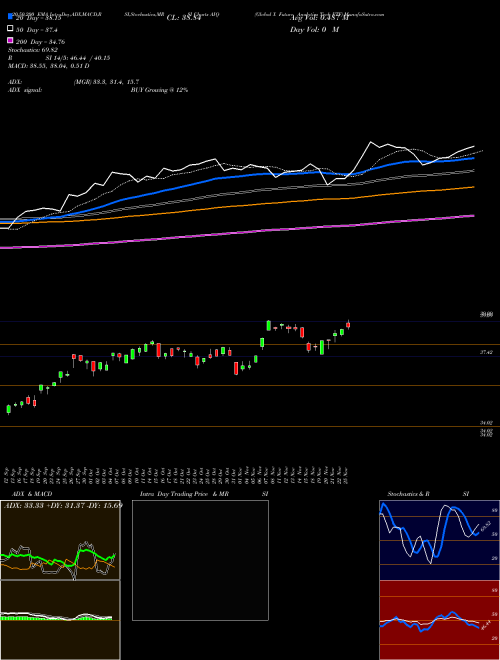 Global X Future Analytics Tech ETF AIQ Support Resistance charts Global X Future Analytics Tech ETF AIQ NASDAQ