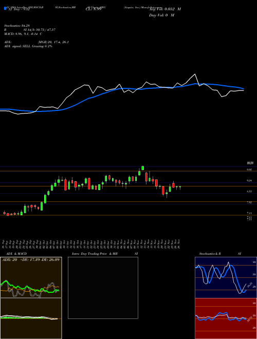 Chart Airgain Inc (AIRG)  Technical (Analysis) Reports Airgain Inc [