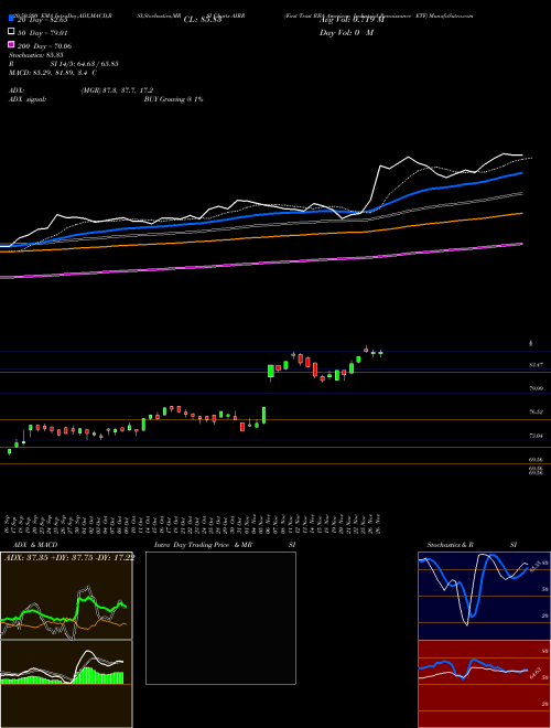 First Trust RBA American Industrial Renaissance ETF AIRR Support Resistance charts First Trust RBA American Industrial Renaissance ETF AIRR NASDAQ