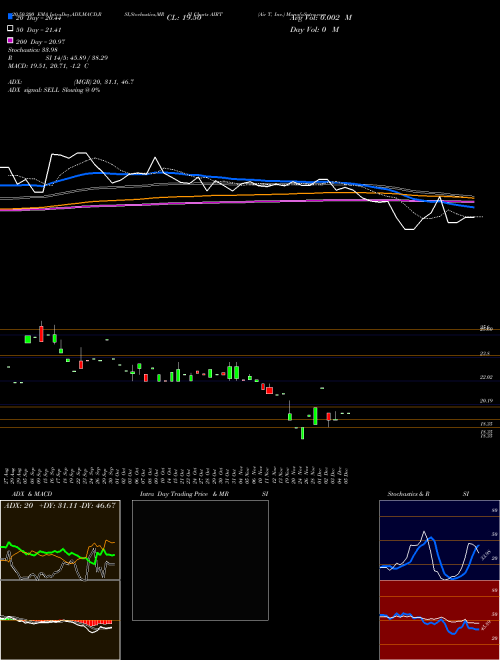 Air T, Inc. AIRT Support Resistance charts Air T, Inc. AIRT NASDAQ
