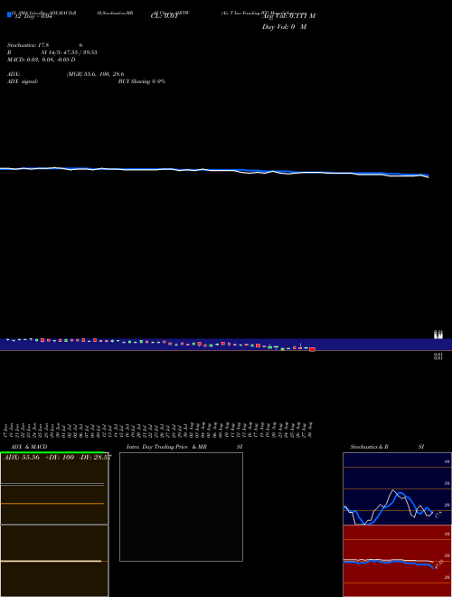 Chart Air T (AIRTW)  Technical (Analysis) Reports Air T [