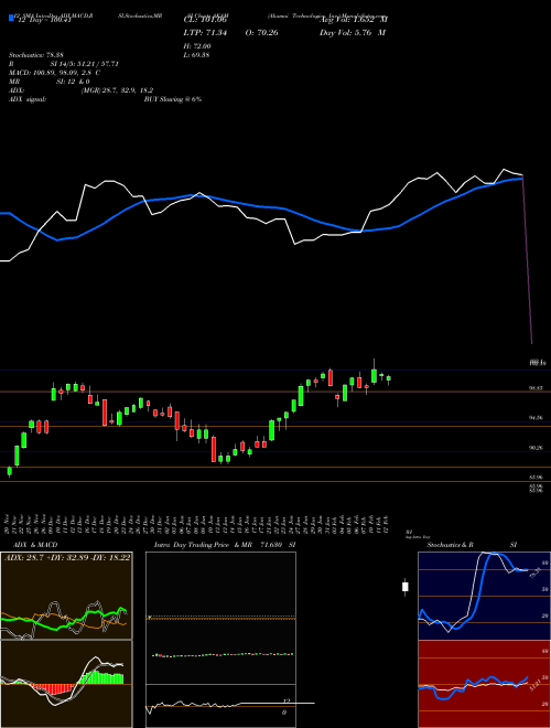 Chart Akamai Technologies (AKAM)  Technical (Analysis) Reports Akamai Technologies [