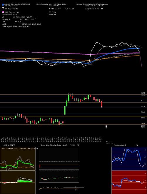 Akamai Technologies, Inc. AKAM Support Resistance charts Akamai Technologies, Inc. AKAM NASDAQ