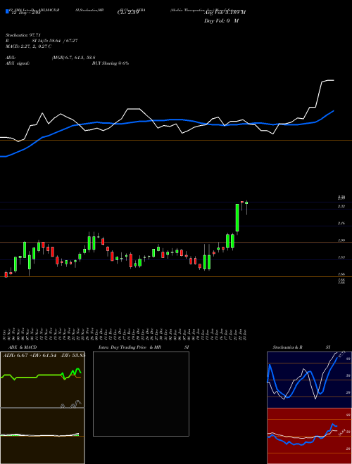 Chart Akebia Therapeutics (AKBA)  Technical (Analysis) Reports Akebia Therapeutics [