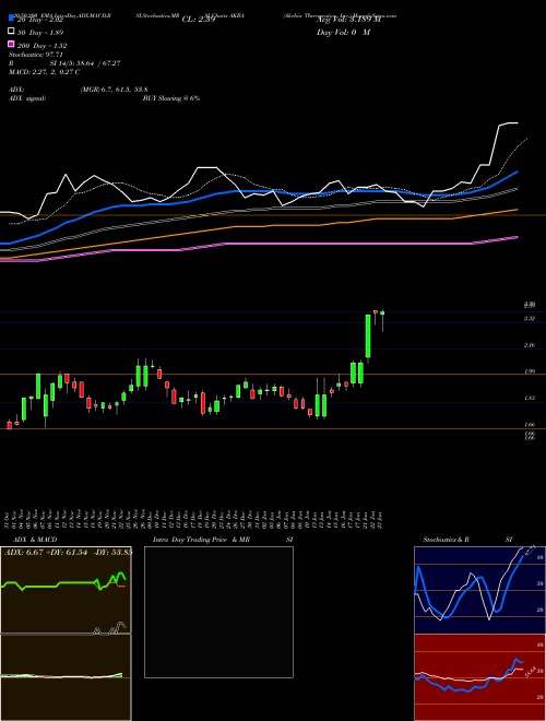 Akebia Therapeutics, Inc. AKBA Support Resistance charts Akebia Therapeutics, Inc. AKBA NASDAQ