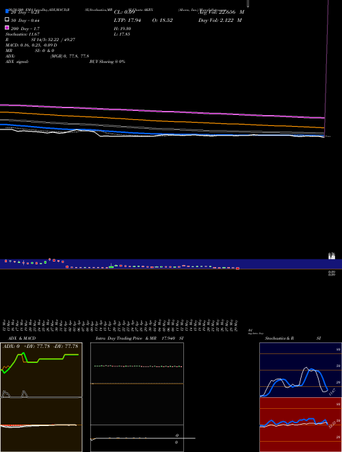 Akorn, Inc. AKRX Support Resistance charts Akorn, Inc. AKRX NASDAQ