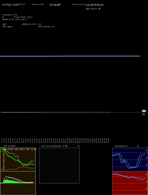 Chart Akoustis Technologies (AKTS)  Technical (Analysis) Reports Akoustis Technologies [