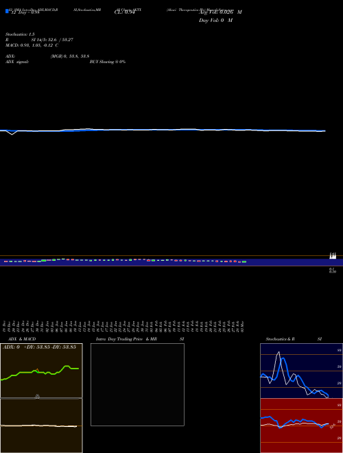 Chart Akari Therapeutics (AKTX)  Technical (Analysis) Reports Akari Therapeutics [