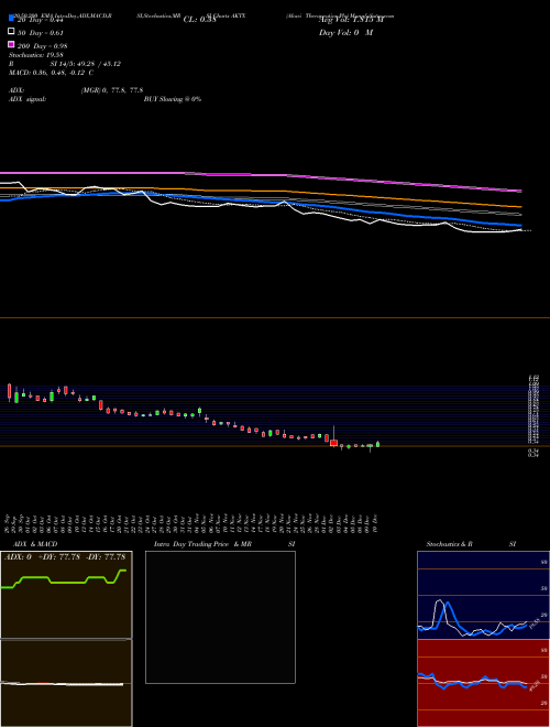 Akari Therapeutics Plc AKTX Support Resistance charts Akari Therapeutics Plc AKTX NASDAQ