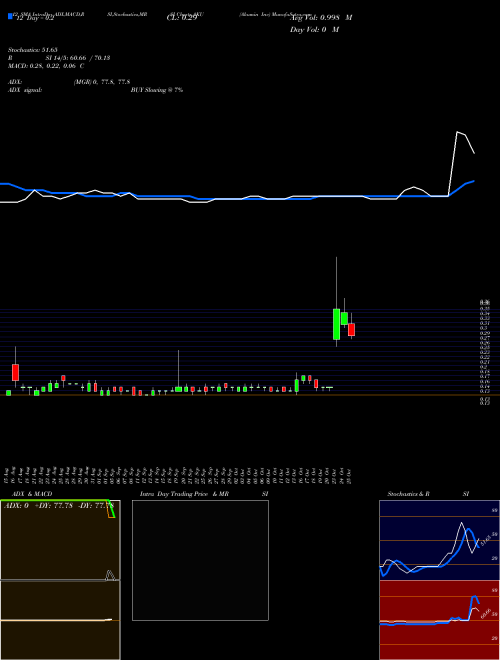 Chart Akumin Inc (AKU)  Technical (Analysis) Reports Akumin Inc [