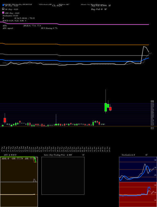 Akumin Inc AKU Support Resistance charts Akumin Inc AKU NASDAQ