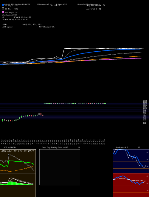 Akouos Inc AKUS Support Resistance charts Akouos Inc AKUS NASDAQ