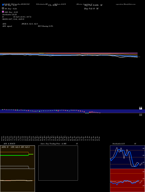 Alberton Acquisition Corporation ALACR Support Resistance charts Alberton Acquisition Corporation ALACR NASDAQ