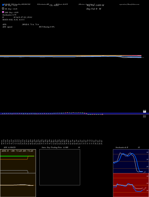 Alberton Acquisition Corporation ALACW Support Resistance charts Alberton Acquisition Corporation ALACW NASDAQ