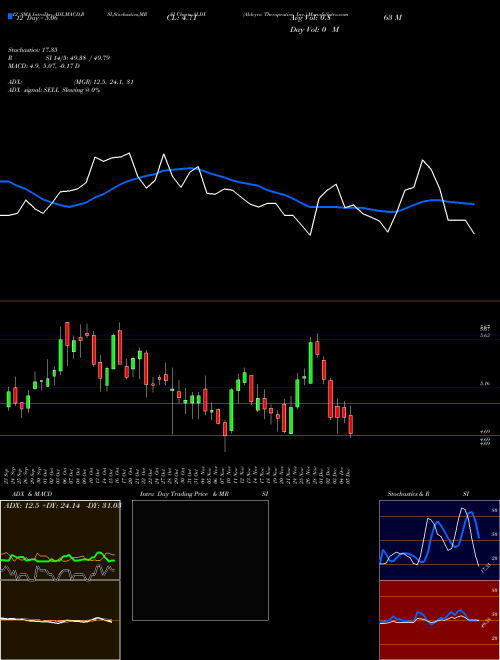 Chart Aldeyra Therapeutics (ALDX)  Technical (Analysis) Reports Aldeyra Therapeutics [