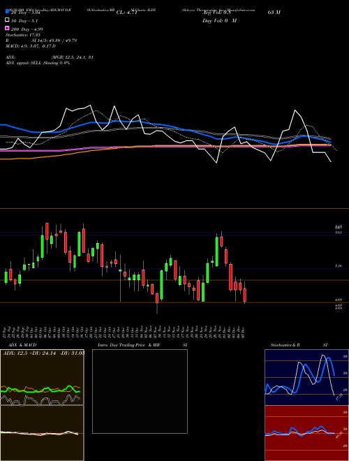 Aldeyra Therapeutics, Inc. ALDX Support Resistance charts Aldeyra Therapeutics, Inc. ALDX NASDAQ