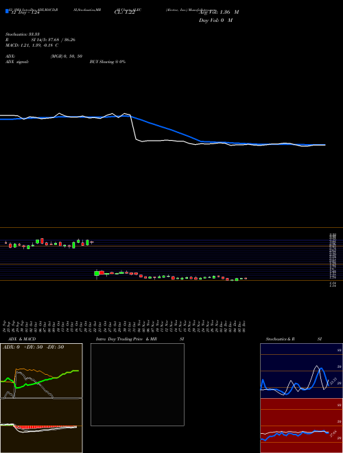 Chart Alector Inc (ALEC)  Technical (Analysis) Reports Alector Inc [