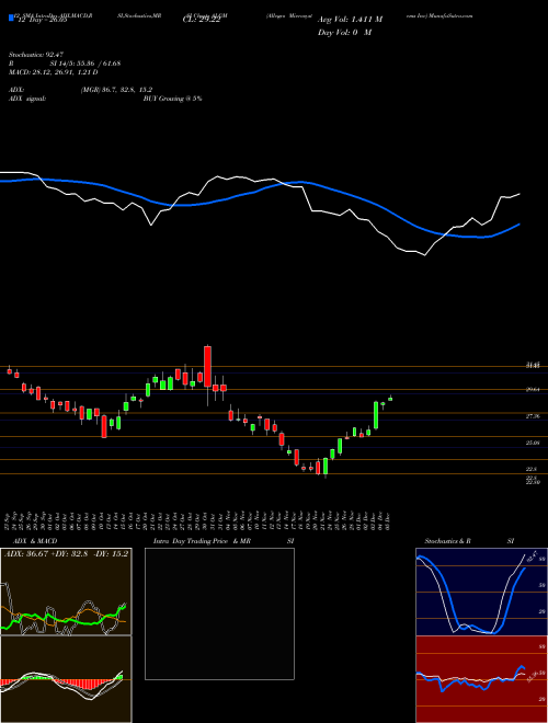 Chart Allegro Microsystems (ALGM)  Technical (Analysis) Reports Allegro Microsystems [