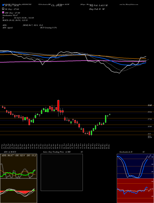 Allegro Microsystems Inc ALGM Support Resistance charts Allegro Microsystems Inc ALGM NASDAQ