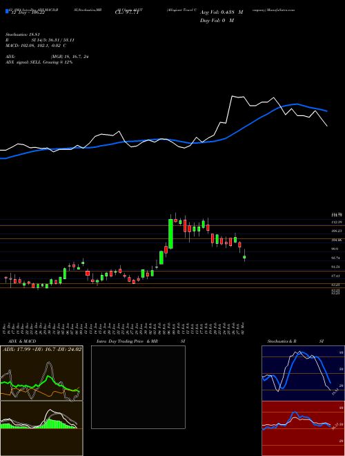 Chart Allegiant Travel (ALGT)  Technical (Analysis) Reports Allegiant Travel [