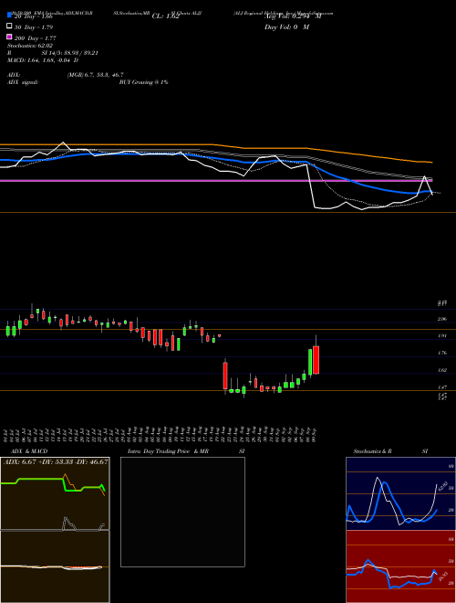 ALJ Regional Holdings, Inc. ALJJ Support Resistance charts ALJ Regional Holdings, Inc. ALJJ NASDAQ