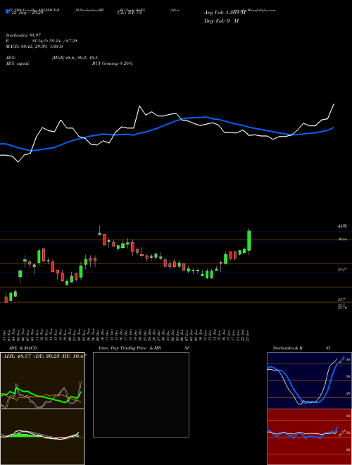 Chart Alkermes Plc (ALKS)  Technical (Analysis) Reports Alkermes Plc [