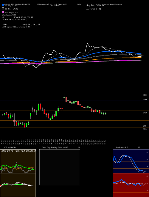 Alkermes Plc ALKS Support Resistance charts Alkermes Plc ALKS NASDAQ