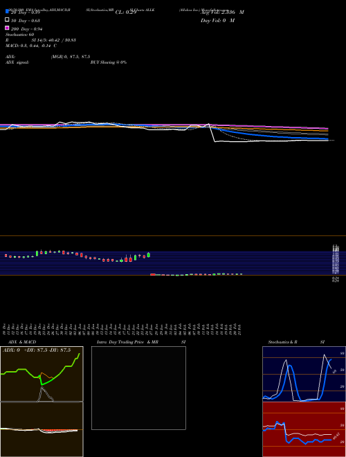 Allakos Inc. ALLK Support Resistance charts Allakos Inc. ALLK NASDAQ