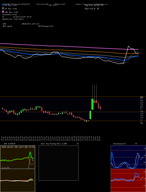 Allogene Therapeutics, Inc. ALLO Support Resistance charts Allogene Therapeutics, Inc. ALLO NASDAQ