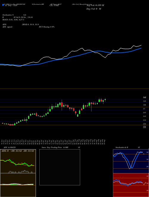 Chart Allot (ALLT)  Technical (Analysis) Reports Allot [