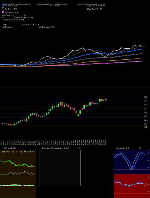 Allot Ltd. ALLT Support Resistance charts Allot Ltd. ALLT NASDAQ