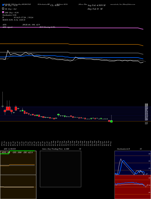 Allena Pharmaceuticals, Inc. ALNA Support Resistance charts Allena Pharmaceuticals, Inc. ALNA NASDAQ